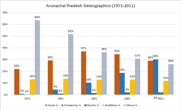 arunachal